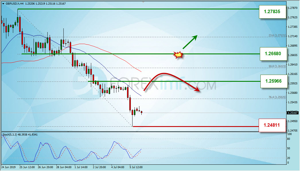 Analisa Teknikal Forex GBPUSD