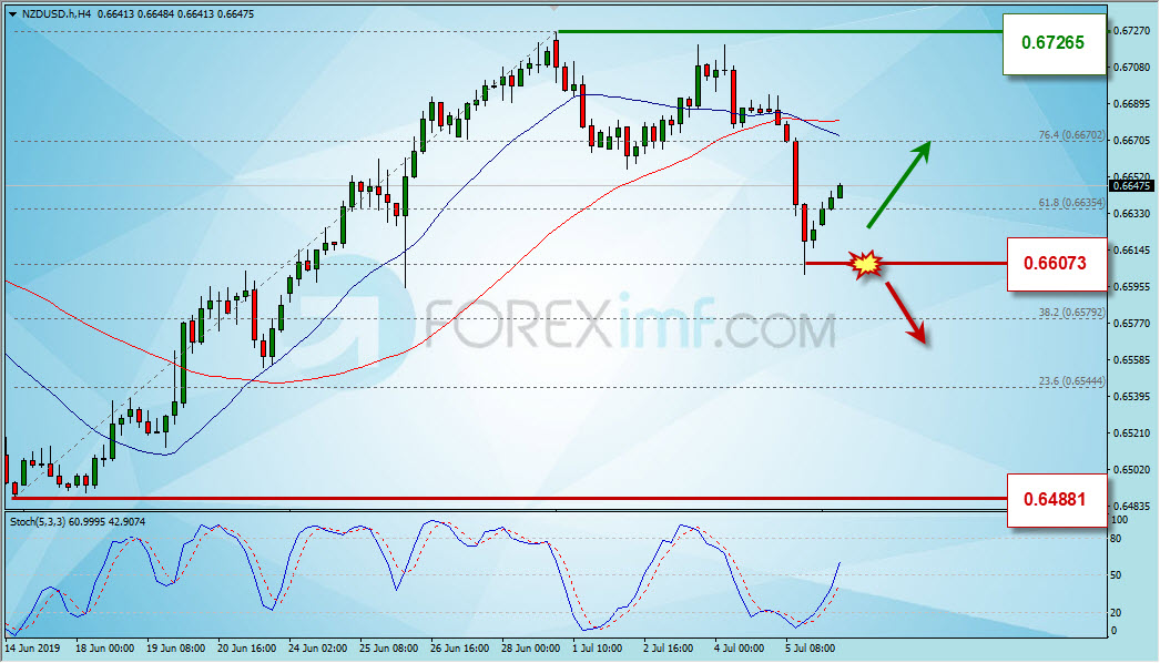 Analisa Teknikal Forex NZDUSD