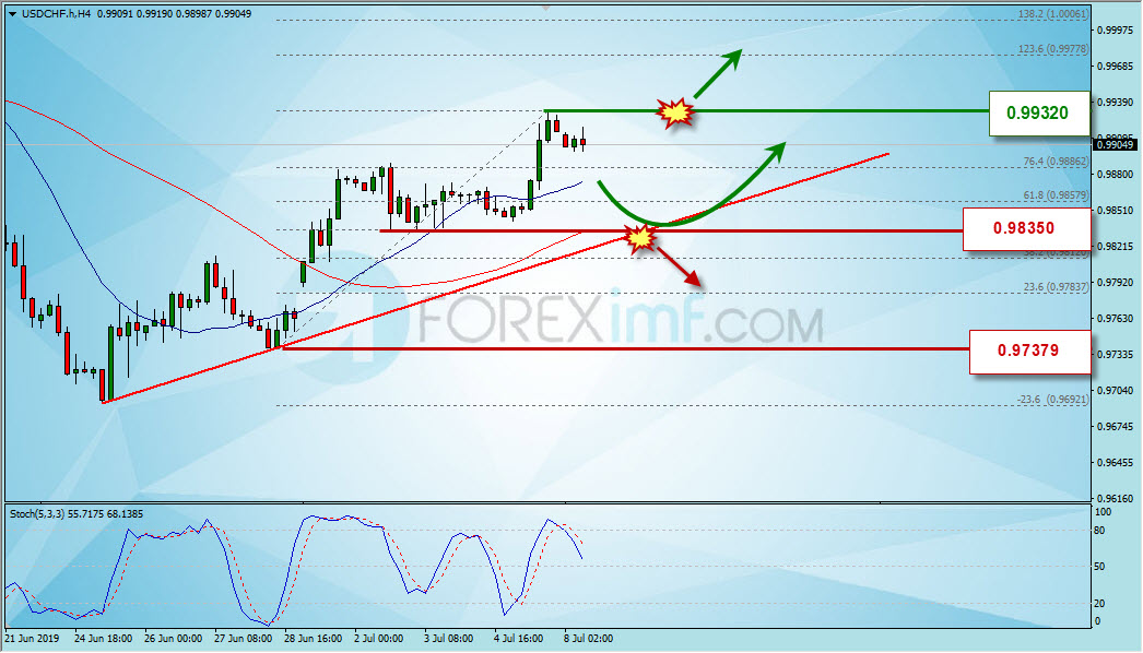 Analisa Teknikal Forex USDCHF