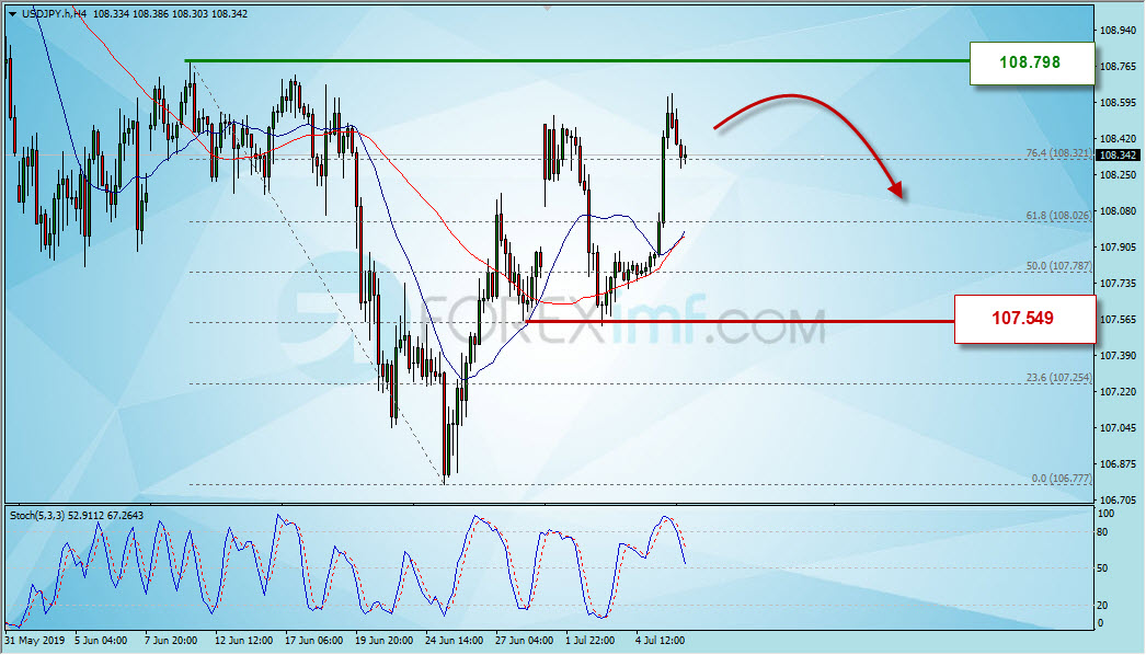 Analisa Teknikal Forex USDJPY