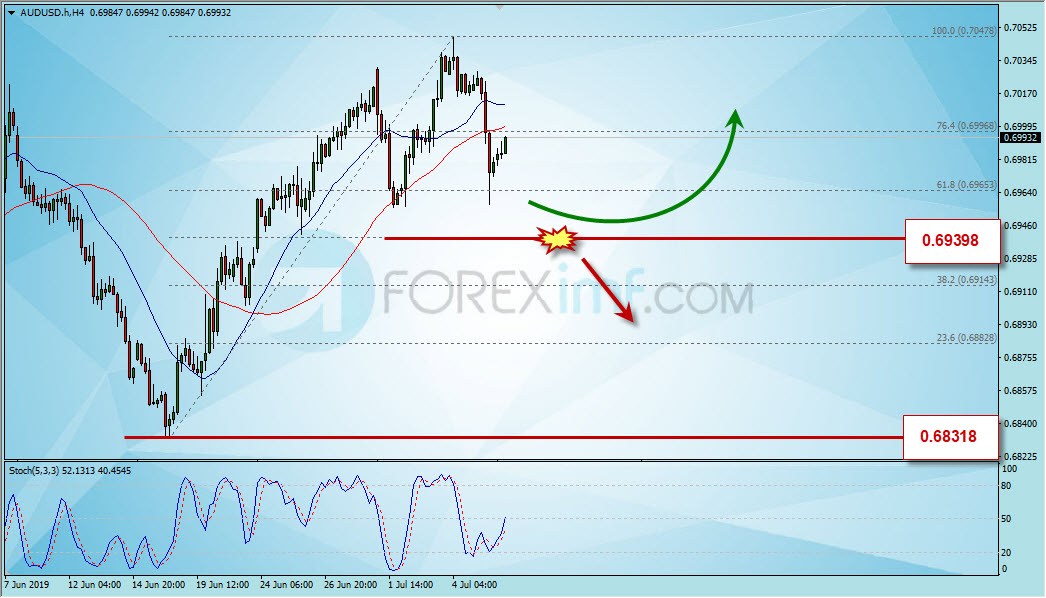 Analisa Teknikal Forex AUDUSD