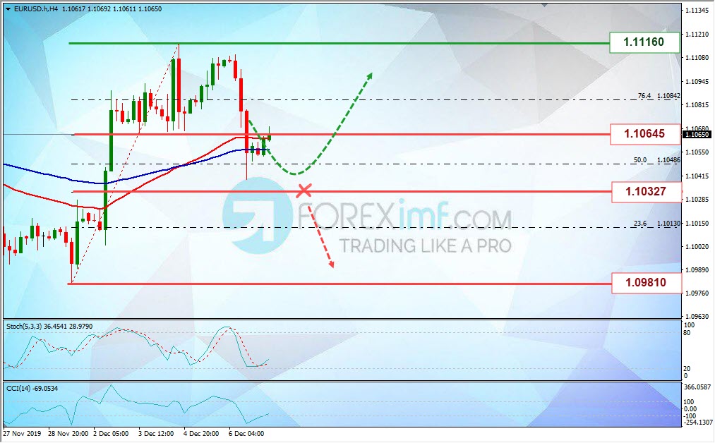 Analisa Mingguan EURUSD