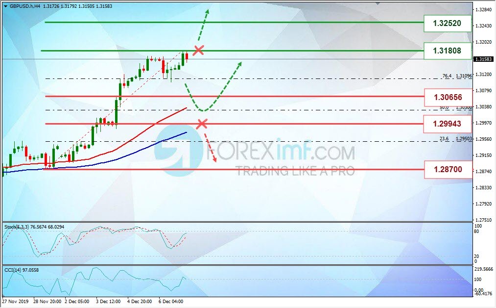 Analisa Mingguan GBPUSD