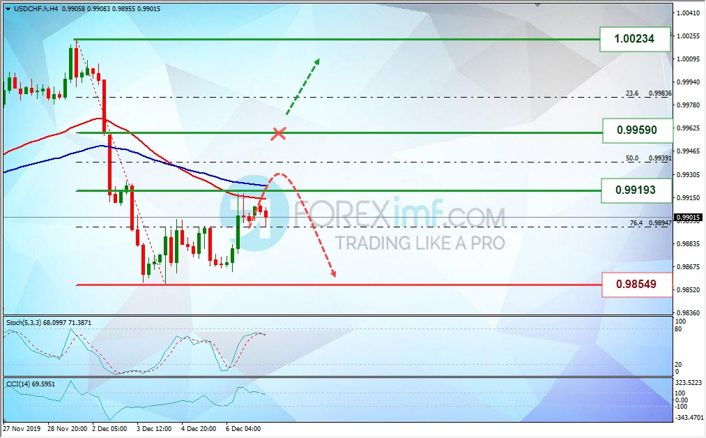 Analisa Mingguan USDCHF