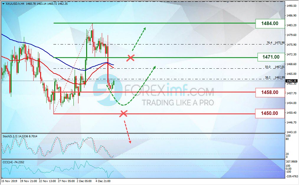 Analisa Mingguan XAUUSD