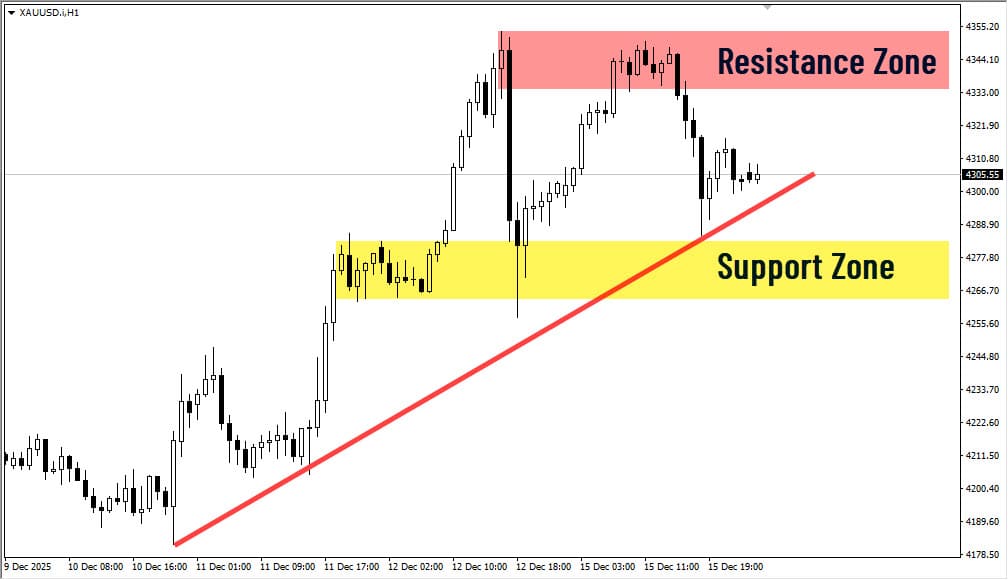 support resistance