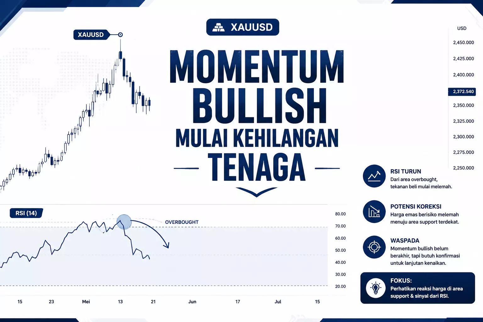 Momentum Bullish Mulai Kehilangan Tenaga