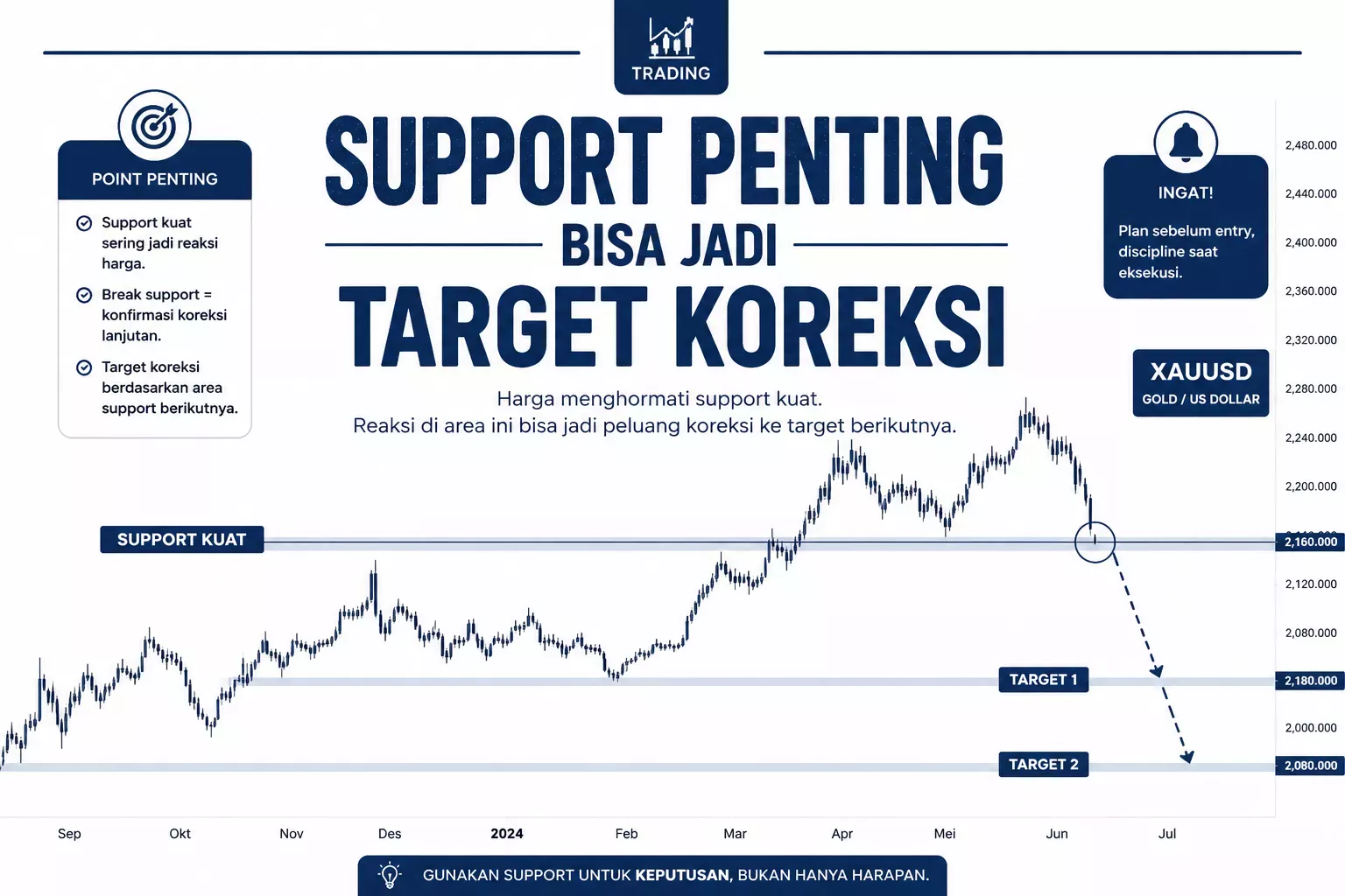 Support Penting Bisa Jadi Target Koreksi