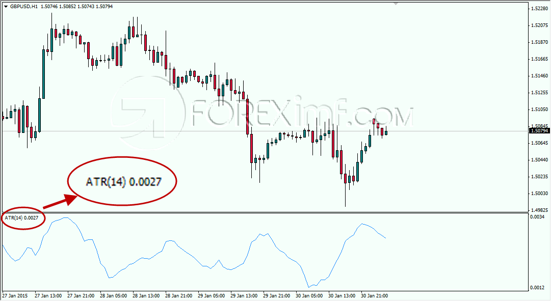 Membaca Indikator ATR Strategi Forex Trading