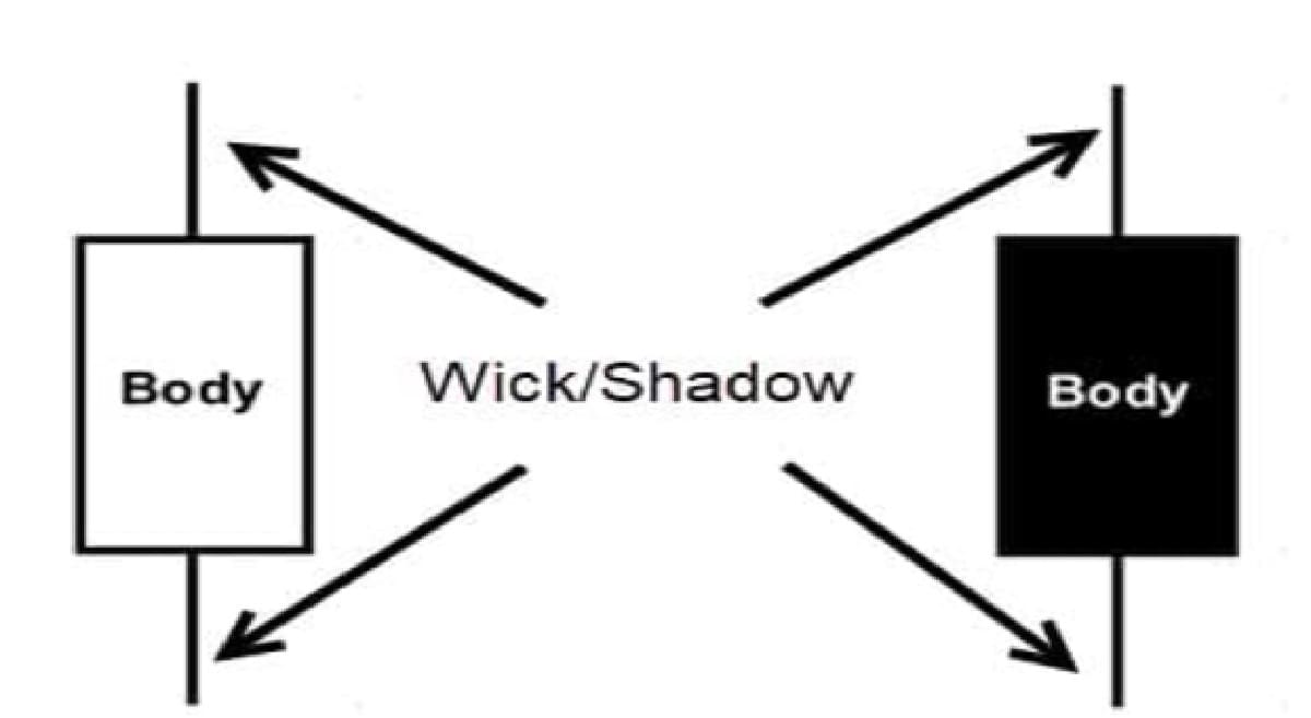 body and shadow chart
