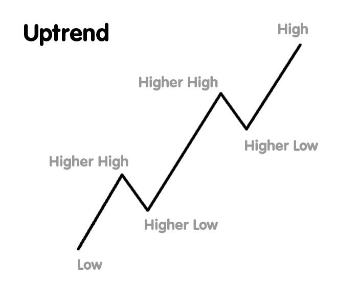 pola uptrend