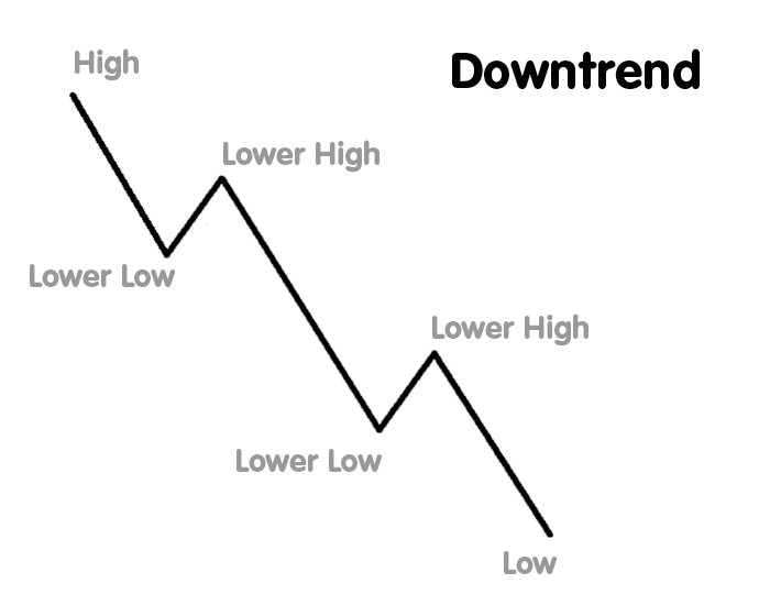 pola downtrend