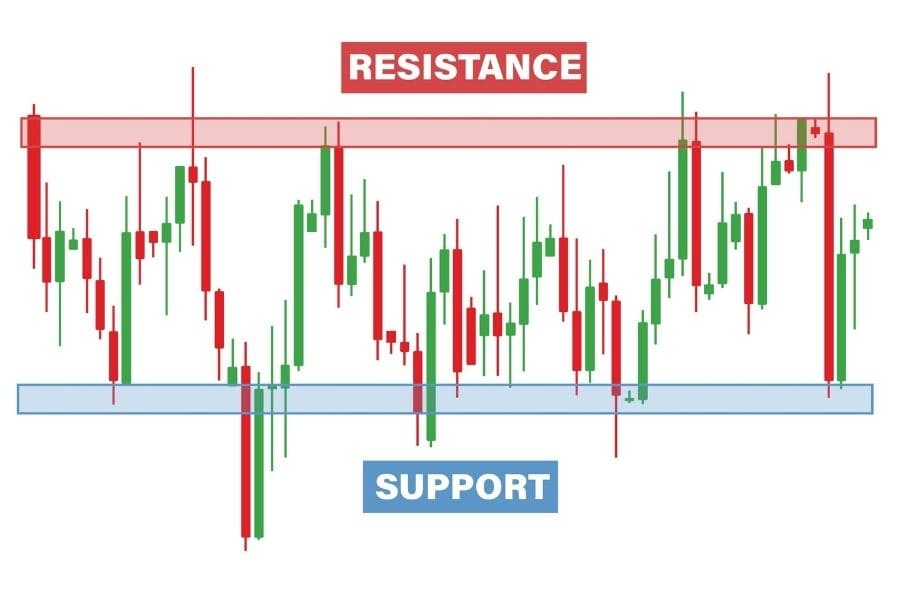 level support and resistance