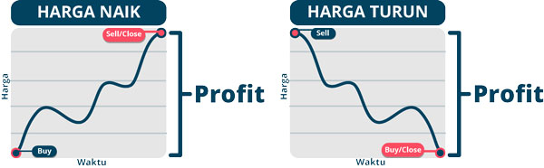 Keuntungan Trading Forex