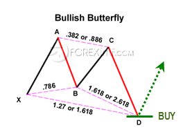 Pola Bullish Butterfly