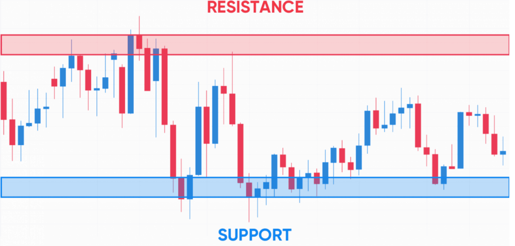 cara menentukan support resistance