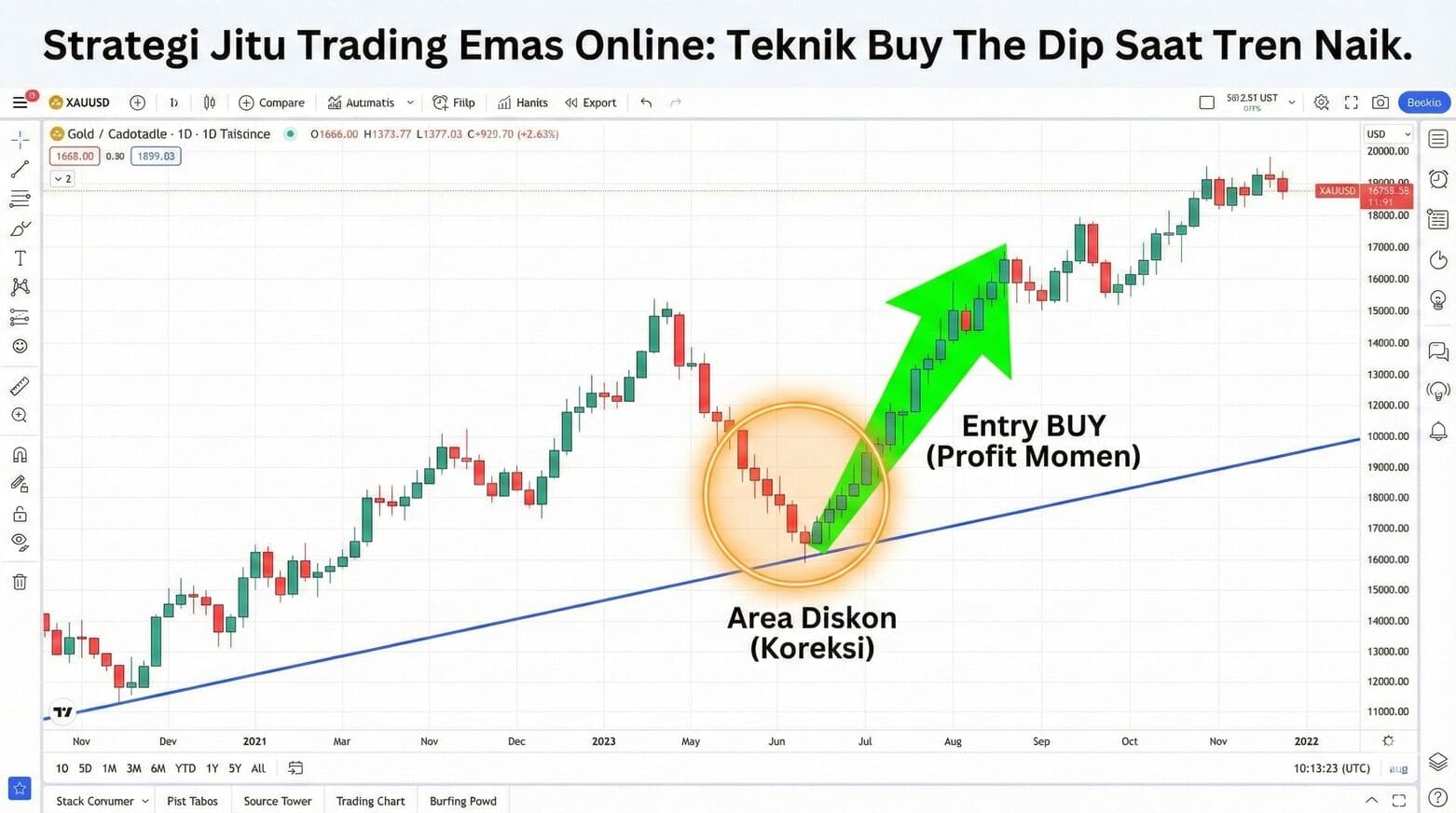Strategi Trading Emas Online