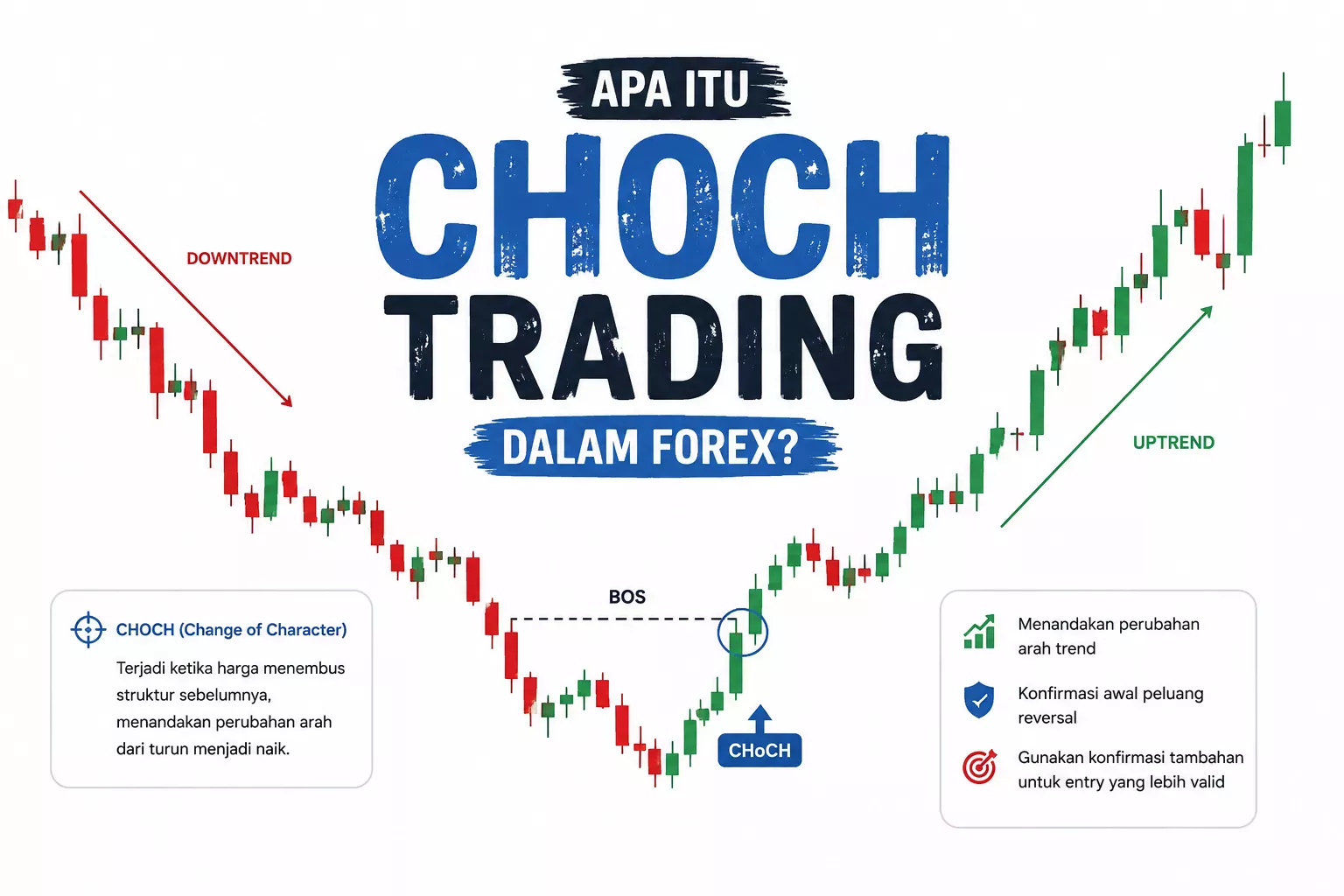 Apa Itu Choch Trading