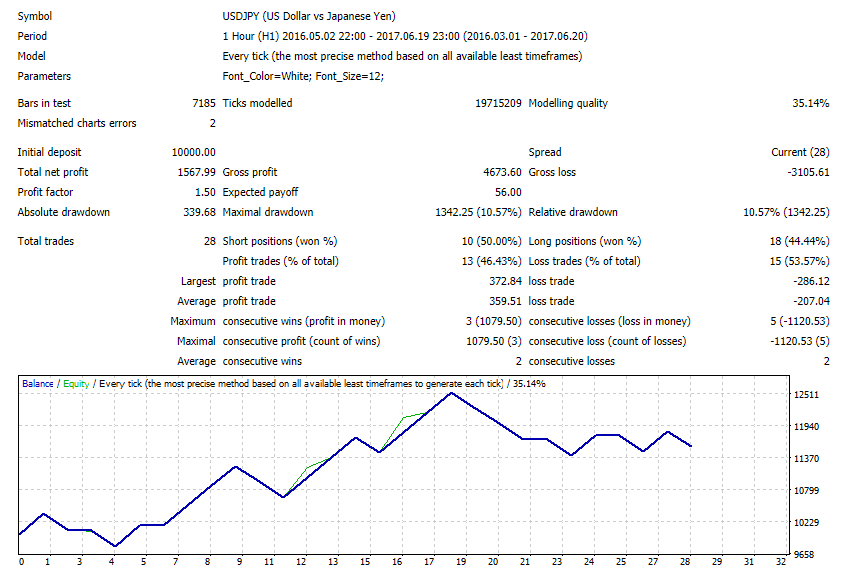 Contoh Hasil Backtest Strategi Forex