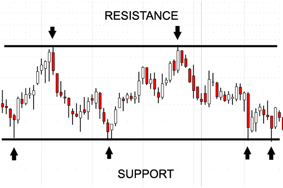 titik support dan resistance dalam analisa forex