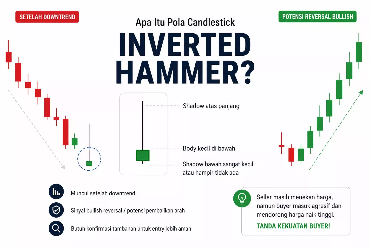 Pola Candlestick Inverted Hammer