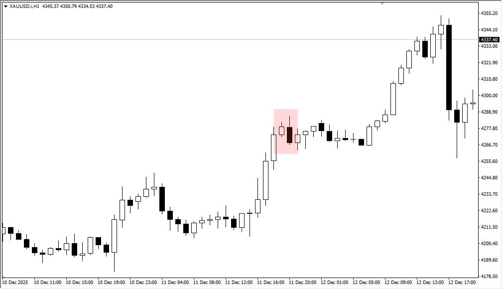 Candle Patternd Bearish Engulfing Failed