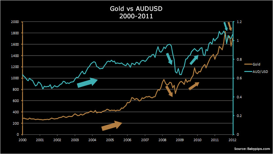 Grafik Harga Emas dengan AUDUSD Grafik Pergerakan Harga Emas terhadap AUDUSD
