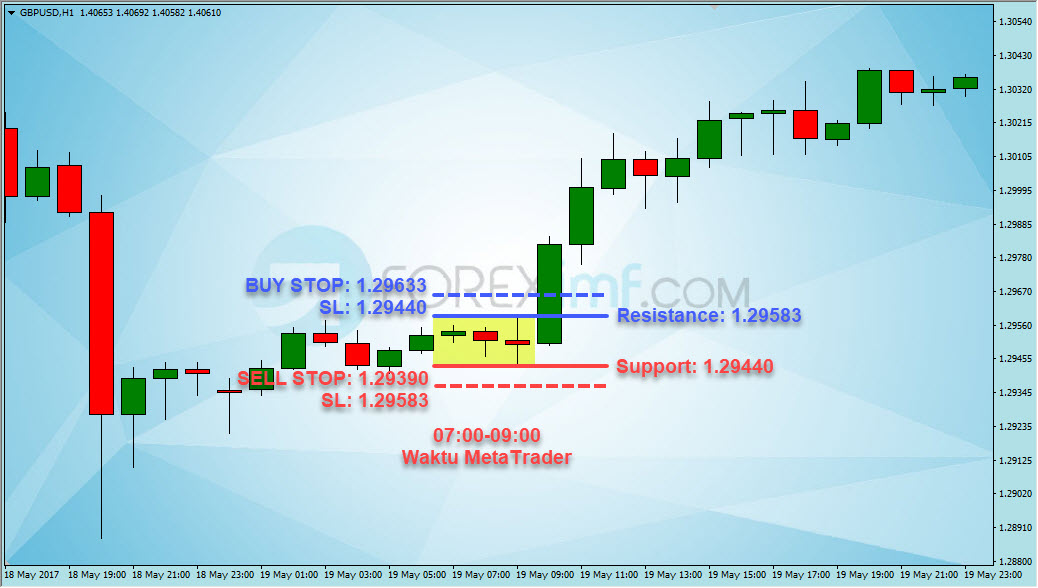 Strategi Trading Forex London Breakout strategi trading forex, strategi london breakout