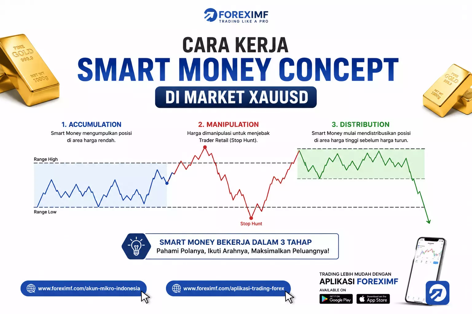 Cara Kerja Smart Money Concept