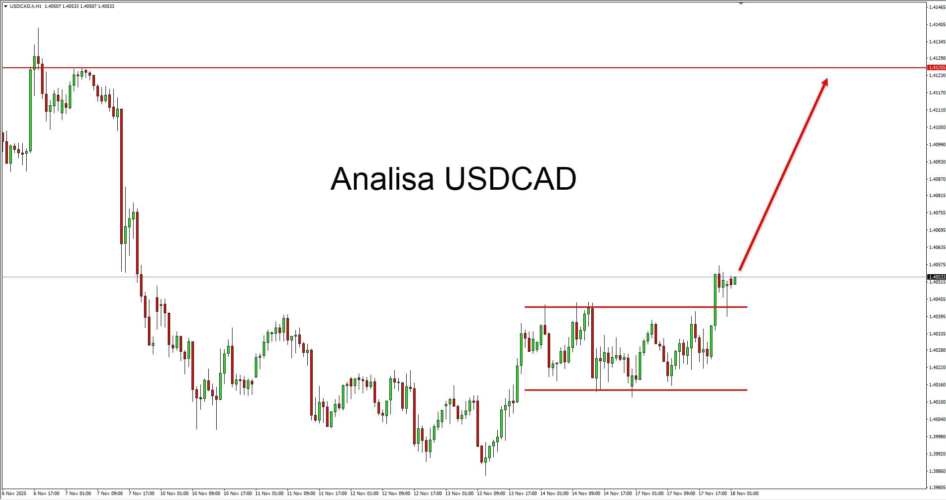 Analisa USDCAD