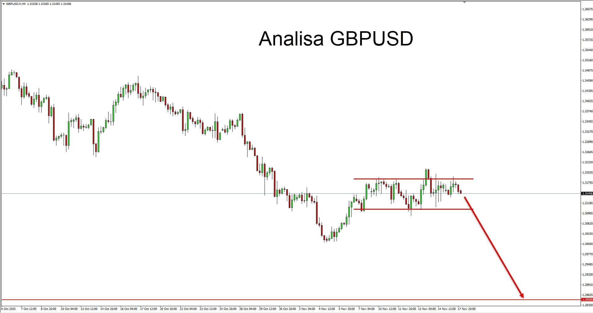analisa gbpusd