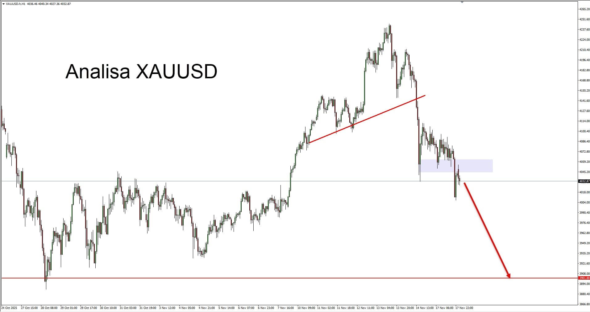 analisa xauusd