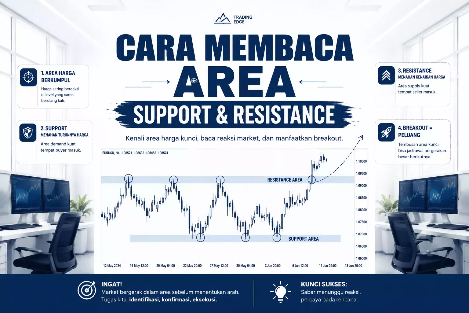 Cara Membaca Area Support dan Resistance
