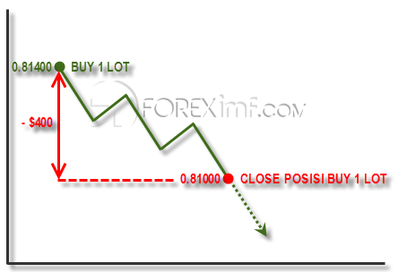 Pengertian Stop Loss dalam Forex Trading Contoh Penggunaan Stop Loss Pada Trading Forex