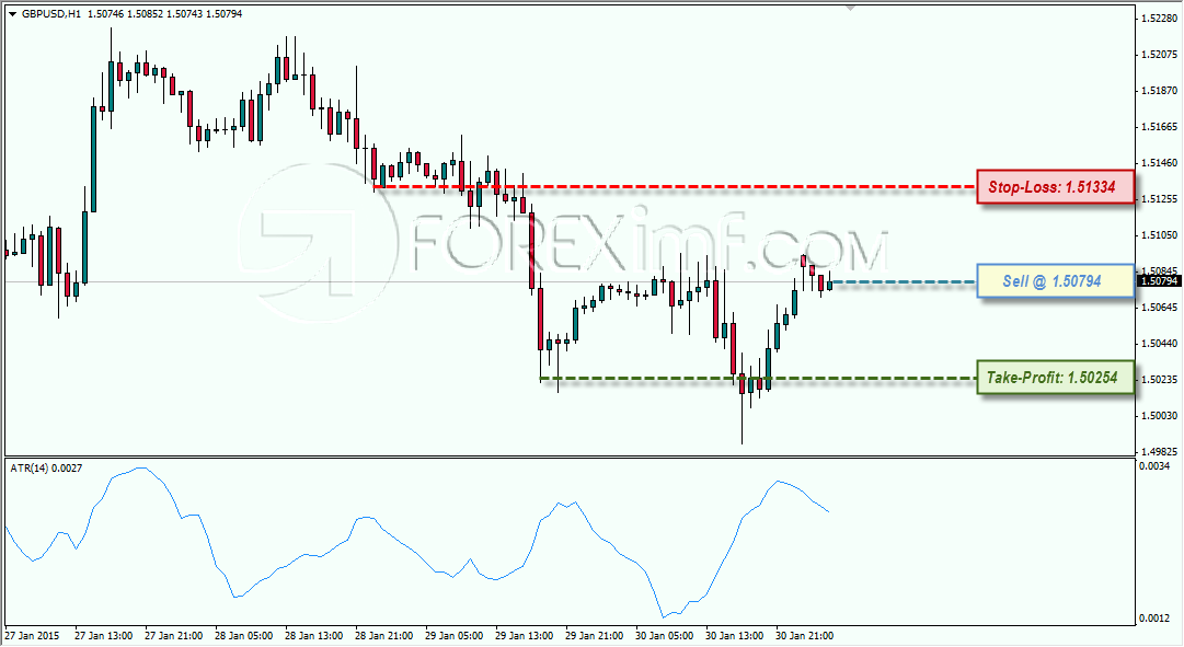 Strategi Forex Menentukan Take Profit