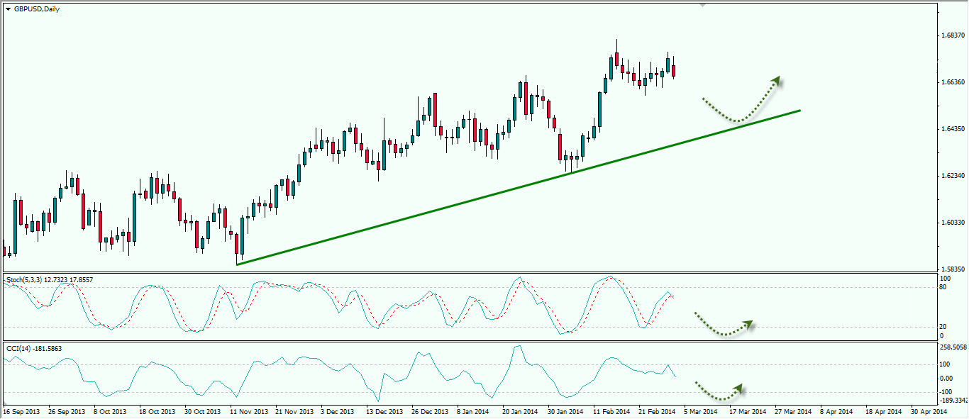 Strategi Trendline untuk Open Posisi Buy