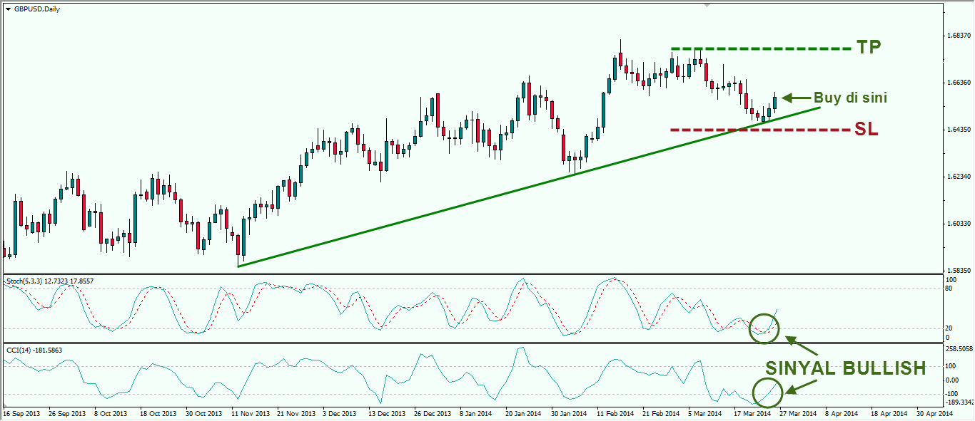 Setting Take Profit dan Stop Loss dalam Strategi Trendline