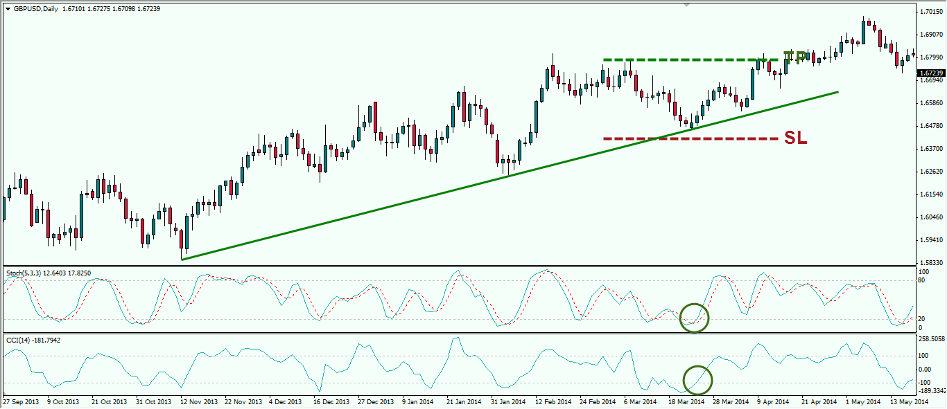 Skenario Strategi Trendline