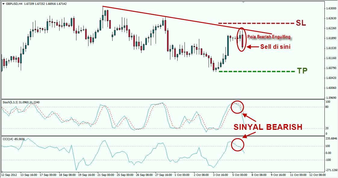 Strategi Trendline Posisi Sell dengan Target Profit dan Stop Loss