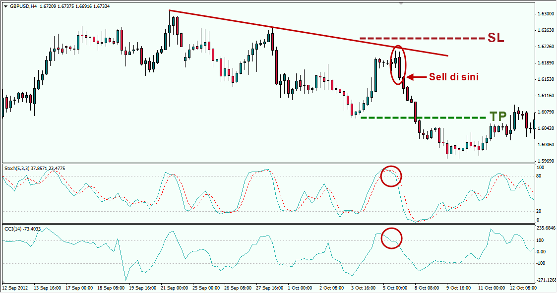 Skenarion Strategi Trendline Posisi Sell