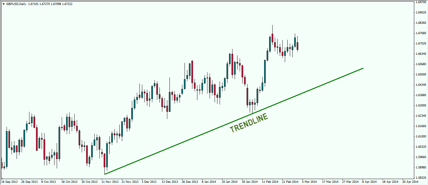 Contoh Uptrend Dengan Trendline