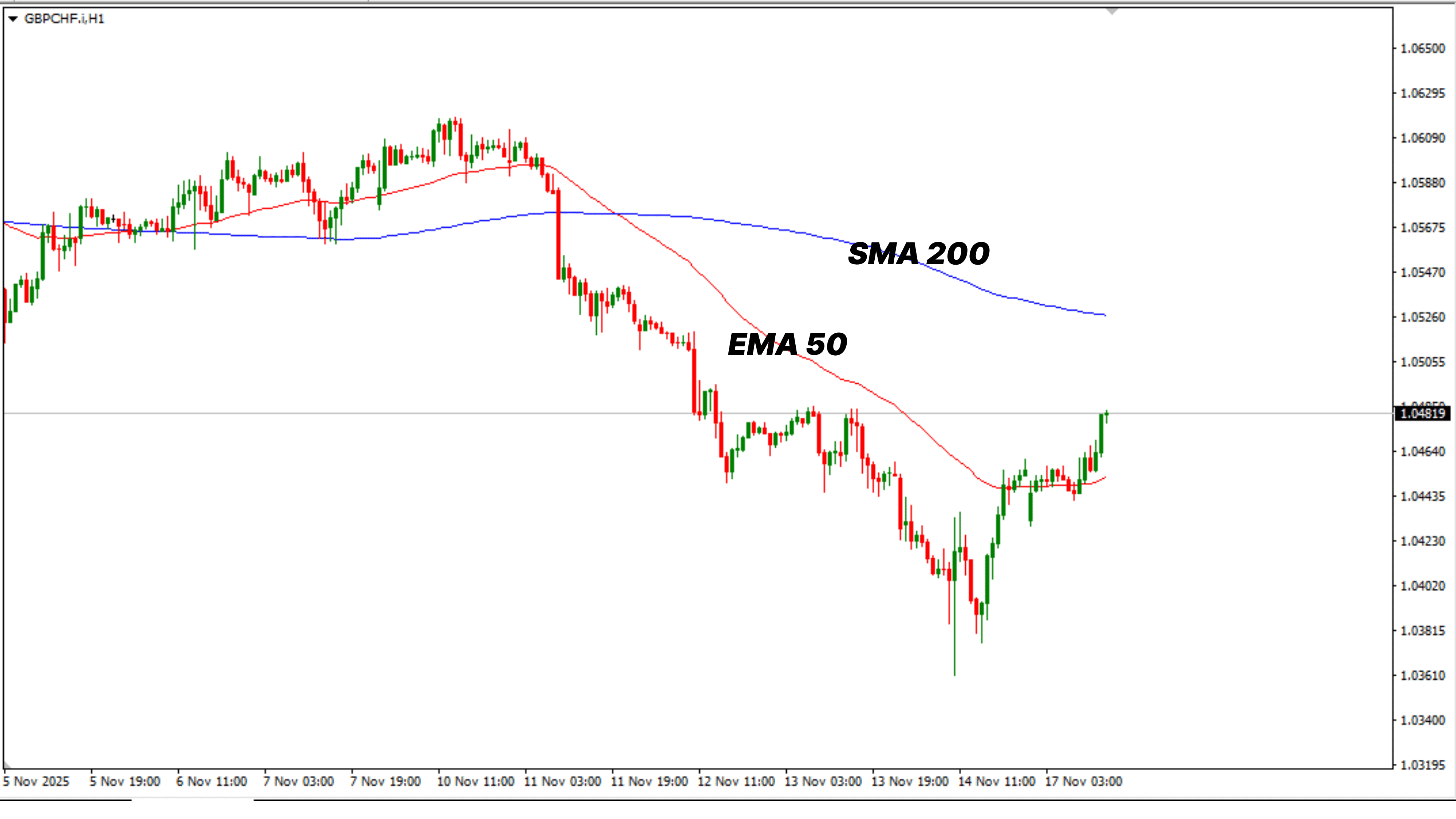 moving average
