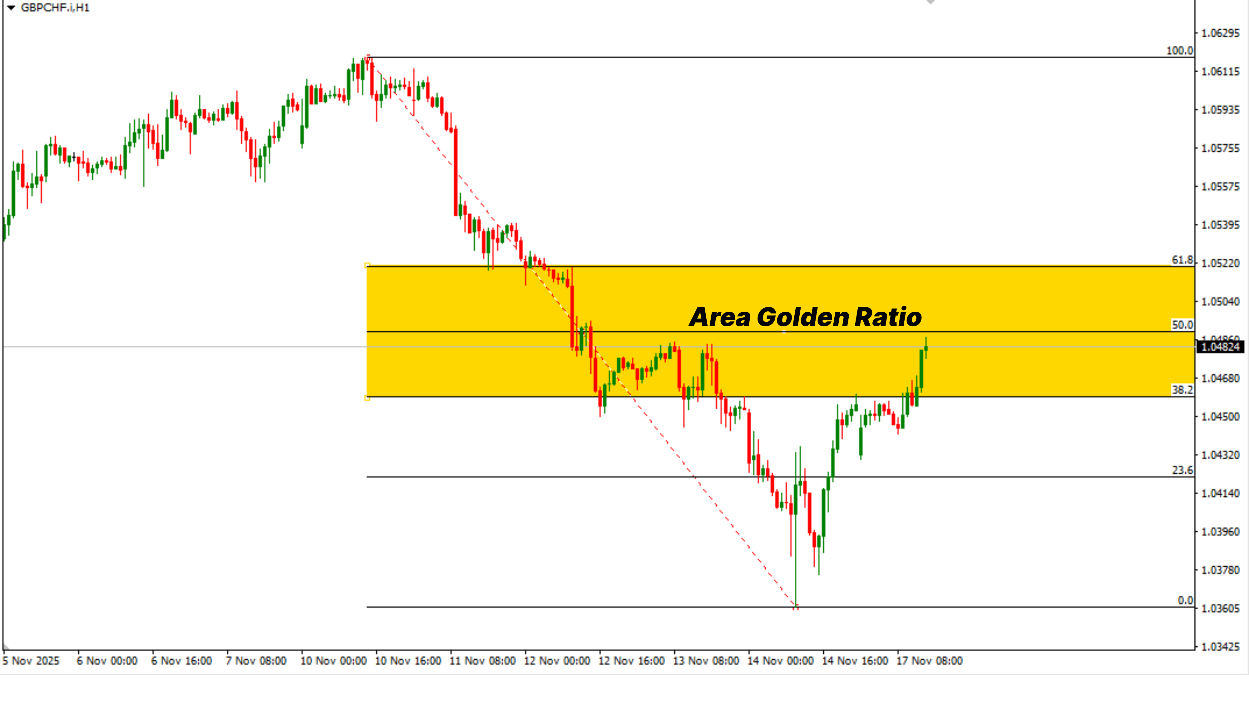 Fibonacci Retracement