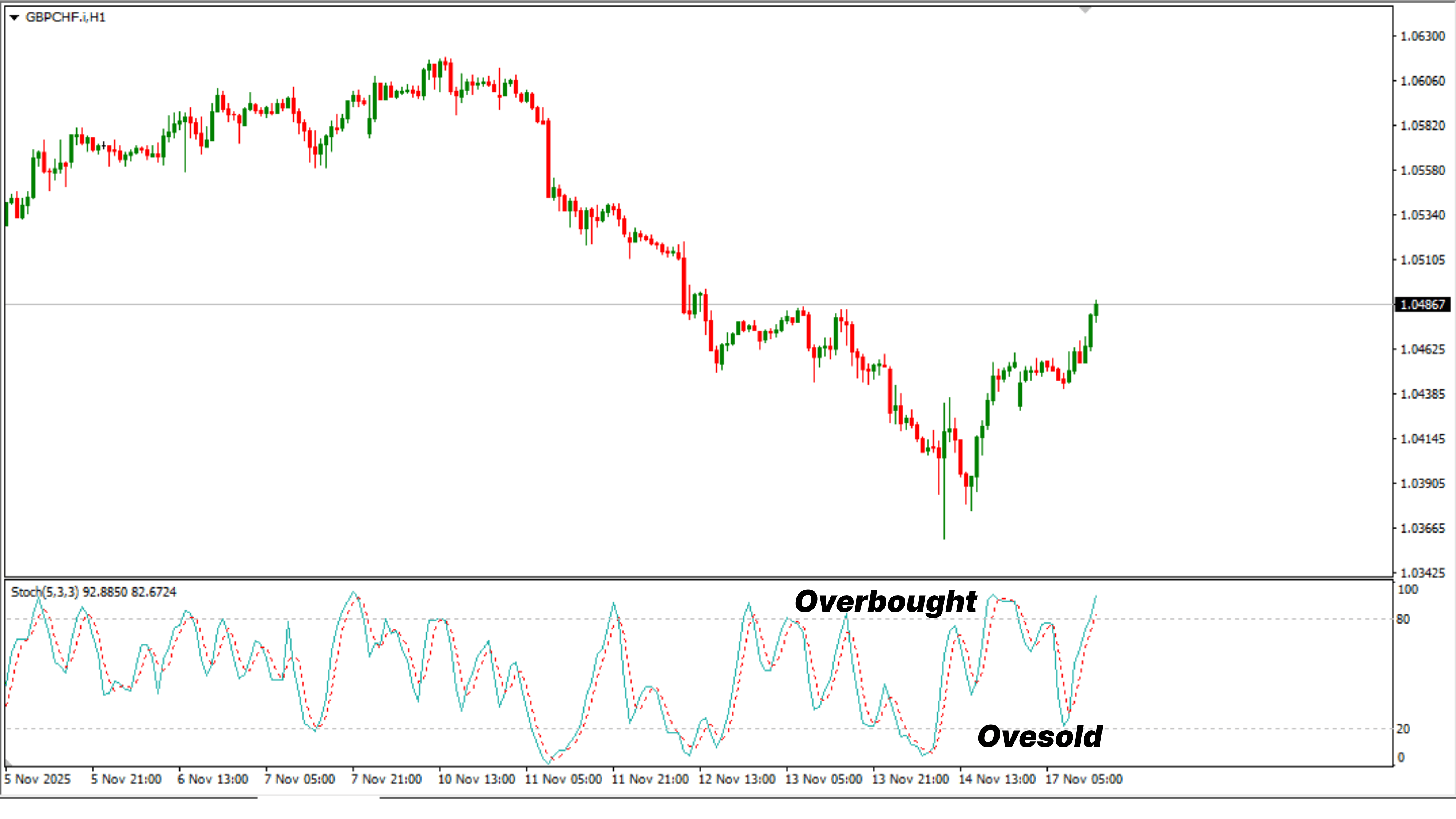 Stochastic Oscillator