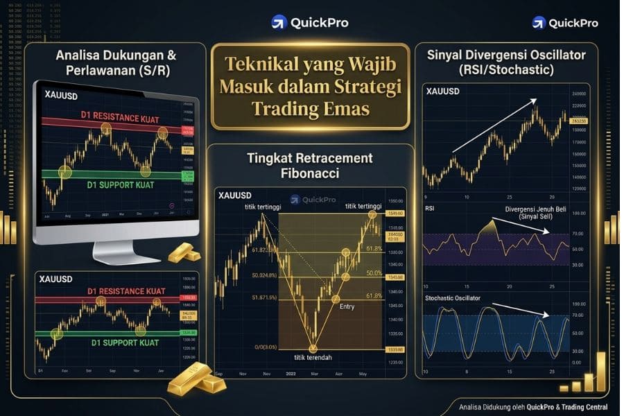 Teknikal Strategi Trading Emas