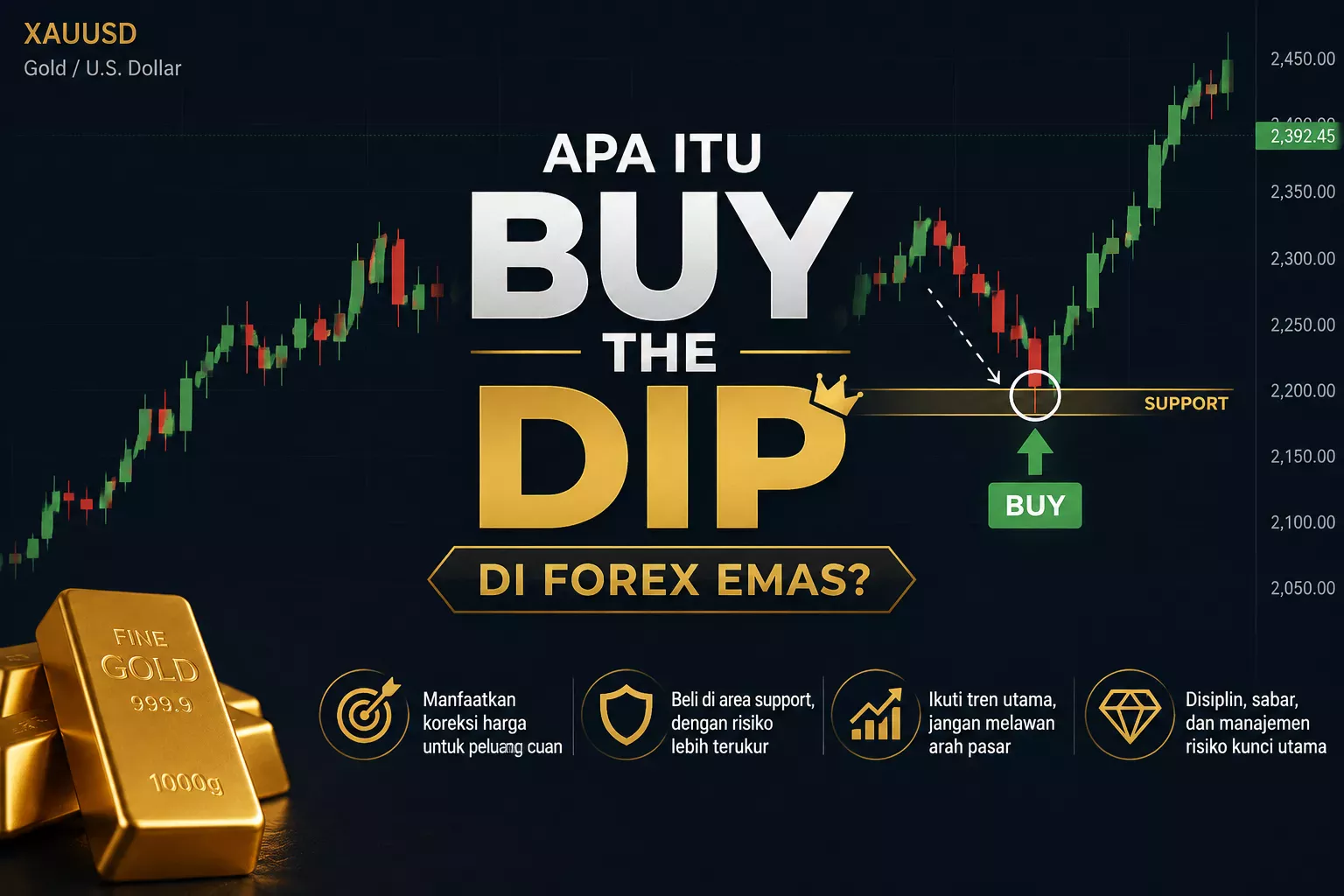 Apa Itu Buy the Dip