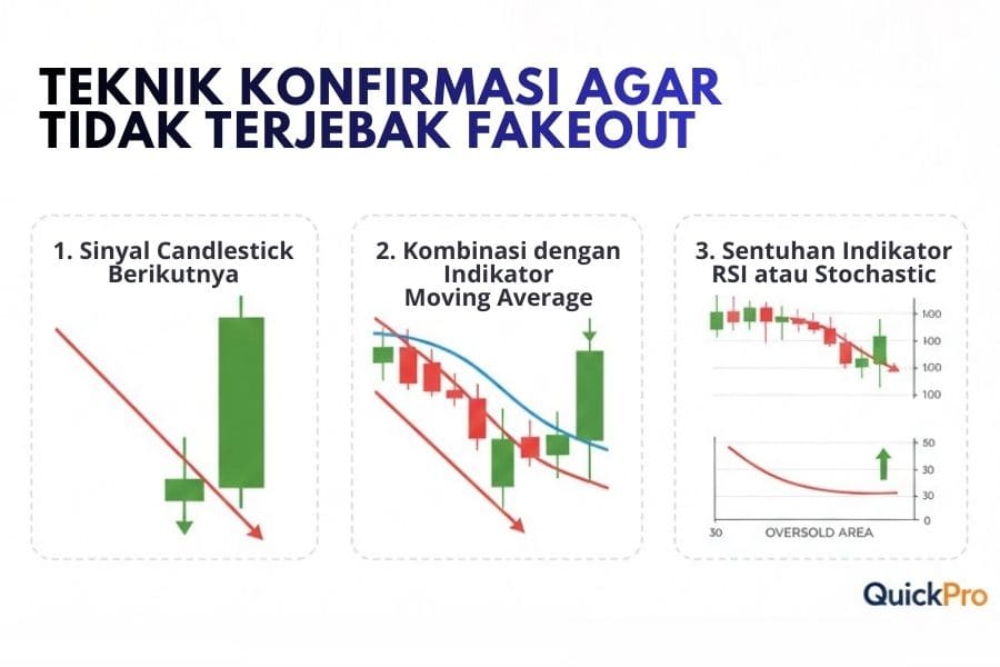 Teknik Konfirmasi Agar Tidak Terjebak Fakeout