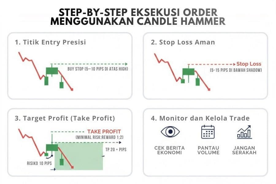 Step-by-Step Eksekusi Order