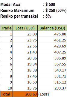 Contoh Money Management Forex Modal Kecil