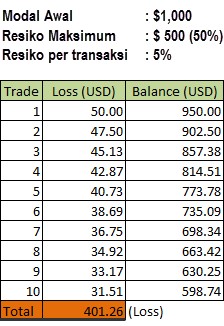 Contoh Money Management Forex Modal Besar